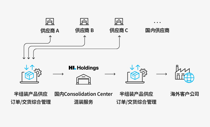 国内 고객사 --(国内)--> 한라홀딩스 물류창고 --(海外)--> 海外고객사