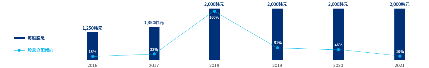 汉拿控股股息支付情况