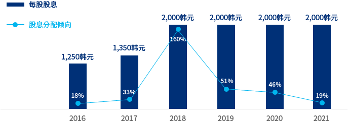 汉拿控股股息支付情况