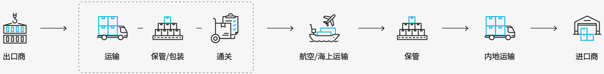 수출자 > 운송, 보관/포장, 통관 > 항공운송/해상운송 > 보관 > 내륙운송 > 수입자