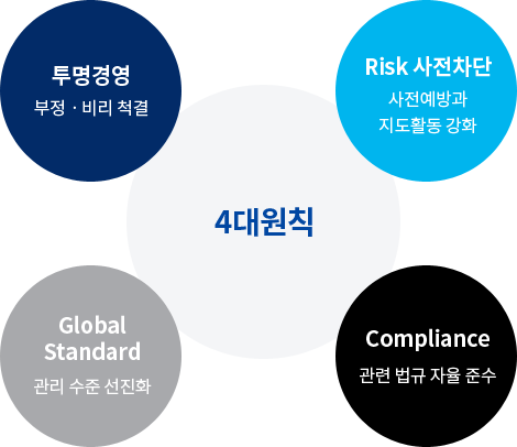 4대원칙 : 투명경영 - 부정ㆍ비리 척결, Risk 사전차단 - 사전예방과 지도활동 강화, Global Standard - 관리 수준 선진화, Compliance - 관련 법규 자율 준수