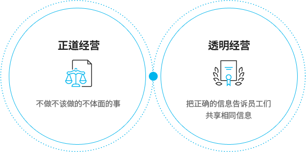 正道经营 : 하지 말아야 할 떳떳하지 못한 일을 하지 않는 것, 투명경영 : 정확한 정보를 구성원들에게 알려 동일한 정보를 공유하는 것