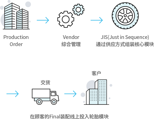 Production Order > Vendor 통합관리 > JIS(Just in Sequence) 공급방식을 통한 핵심모듈 조립 > 납풉 > 고객(고객의 Final 조립 라인에 타이어 모듈 투입)
