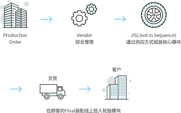 Production Order > Vendor 통합관리 > JIS(Just in Sequence) 공급방식을 통한 핵심모듈 조립 > 납풉 > 고객(고객의 Final 조립 라인에 타이어 모듈 투입)