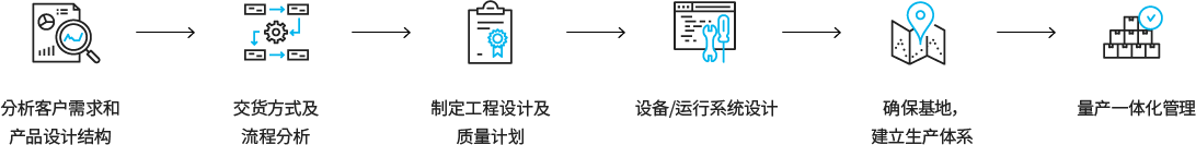 고객요구 및 제품사양 분석 > 납품방식 및 공정분석 > 공정설계 및 품질계획 수립 > 설비/운영시스템 설계 > 거점확보 및 생산시스템 구축 > 양산 통합관리