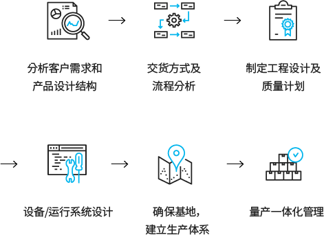 고객요구 및 제품사양 분석 > 납품방식 및 공정분석 > 공정설계 및 품질계획 수립 > 설비/운영시스템 설계 > 거점확보 및 생산시스템 구축 > 양산 통합관리