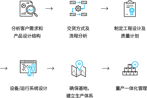 고객요구 및 제품사양 분석 > 납품방식 및 공정분석 > 공정설계 및 품질계획 수립 > 설비/운영시스템 설계 > 거점확보 및 생산시스템 구축 > 양산 통합관리