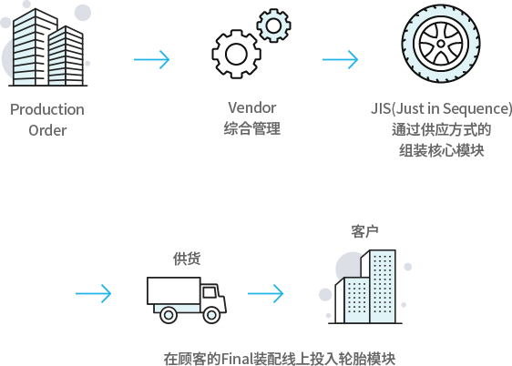 Production Order -> WMS(JIS SYSTEM(Delivery Request,Production Plan,JIS Delivery Order)) 조립 -> 고객의 Final 조립 라인에 타이어 모듈 투입(납품 -> 고객)