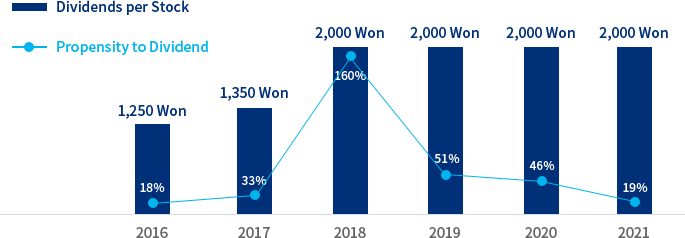 HL Holding Dividend Payment Status