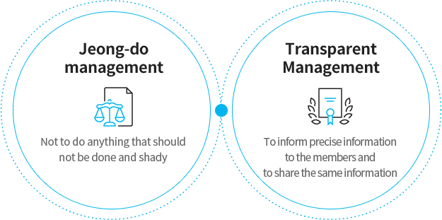 정도경영 : 하지 말아야 할 떳떳하지 못한 일을 하지 않는 것, 투명경영 : 정확한 정보를 구성원들에게 알려 동일한 정보를 공유하는 것