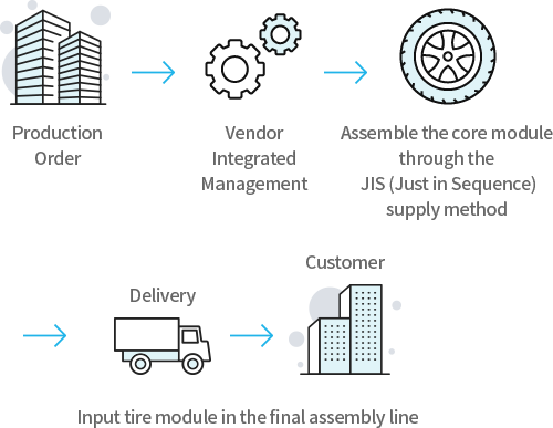 Production Order > Vendor 통합관리 > JIS(Just in Sequence) 공급방식을 통한 핵심모듈 조립 > 납풉 > 고객(고객의 Final 조립 라인에 타이어 모듈 투입)