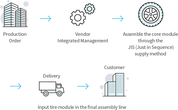 Production Order > Vendor 통합관리 > JIS(Just in Sequence) 공급방식을 통한 핵심모듈 조립 > 납풉 > 고객(고객의 Final 조립 라인에 타이어 모듈 투입)