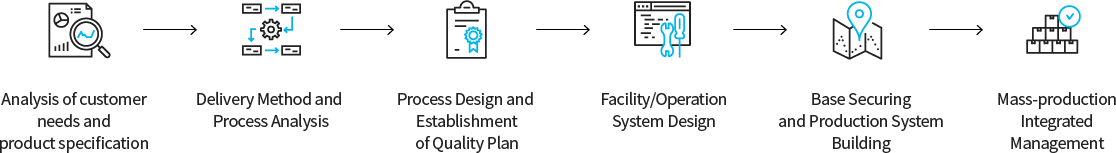 고객요구 및 제품사양 분석 > 납품방식 및 공정분석 > 공정설계 및 품질계획 수립 > 설비/운영시스템 설계 > 거점확보 및 생산시스템 구축 > 양산 통합관리