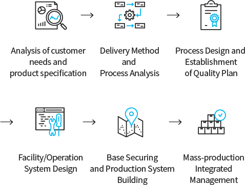 고객요구 및 제품사양 분석 > 납품방식 및 공정분석 > 공정설계 및 품질계획 수립 > 설비/운영시스템 설계 > 거점확보 및 생산시스템 구축 > 양산 통합관리