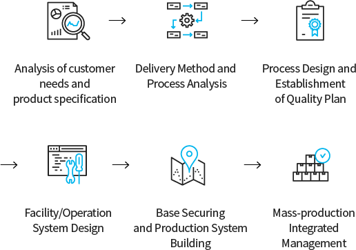고객요구 및 제품사양 분석 > 납품방식 및 공정분석 > 공정설계 및 품질계획 수립 > 설비/운영시스템 설계 > 거점확보 및 생산시스템 구축 > 양산 통합관리