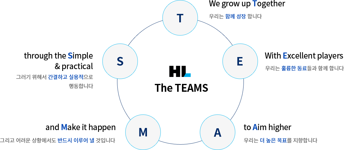 The TEAMS T:We grow up Together, 우리는 함께 성장 합니다 / E:With Excellent players,우리는 훌륭한 동료들과 함께 합니다 / A:to Aim higher, 우리는 더 높은 목표를 지향합니다 / M:and Make it happen,그리고 어려운 상황에서도 반드시 이루어 낼 것입니다 / S:through the Simple & practical, 그러기 위해서 간결하고 실용적으로 행동합니다