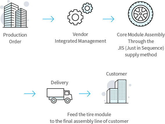 Production Order -> WMS(JIS SYSTEM(Delivery Request,Production Plan,JIS Delivery Order)) 조립 -> 고객의 Final 조립 라인에 타이어 모듈 투입(납품 -> 고객)