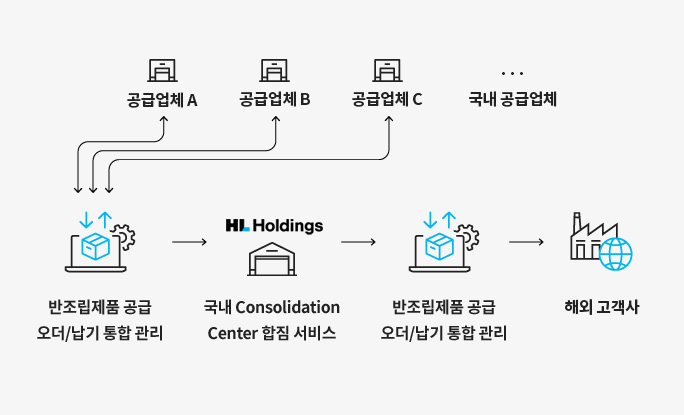 국내 고객사 --(국내)--> HL홀딩스 물류창고 --(해외)--> 해외고객사