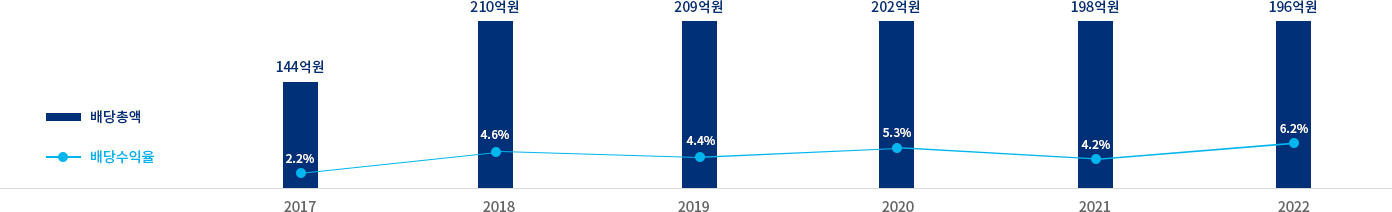 HL홀딩스 배당 지급 현황