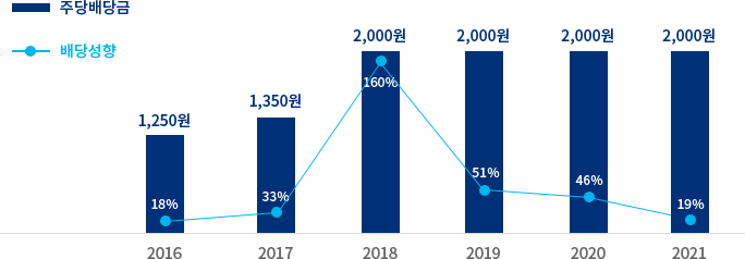 HL홀딩스 배당 지급 현황
