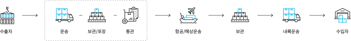 수출자 > 운송, 보관/포장, 통관 > 항공운송/해상운송 > 보관 > 내륙운송 > 수입자