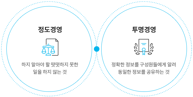 정도경영 : 하지 말아야 할 떳떳하지 못한 일을 하지 않는 것, 투명경영 : 정확한 정보를 구성원들에게 알려 동일한 정보를 공유하는 것