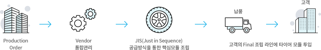 Production Order > Vendor 통합관리 > JIS(Just in Sequence) 공급방식을 통한 핵심모듈 조립 > 납풉 > 고객(고객의 Final 조립 라인에 타이어 모듈 투입)