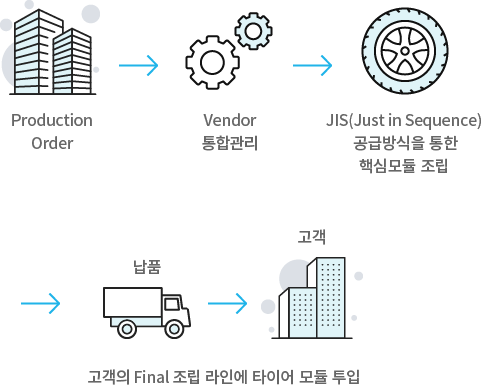 Production Order > Vendor 통합관리 > JIS(Just in Sequence) 공급방식을 통한 핵심모듈 조립 > 납풉 > 고객(고객의 Final 조립 라인에 타이어 모듈 투입)