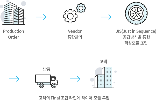 Production Order > Vendor 통합관리 > JIS(Just in Sequence) 공급방식을 통한 핵심모듈 조립 > 납풉 > 고객(고객의 Final 조립 라인에 타이어 모듈 투입)