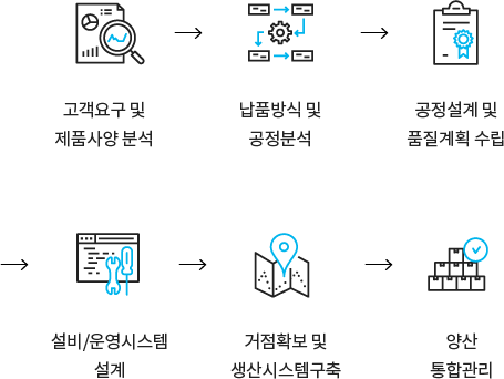 고객요구 및 제품사양 분석 > 납품방식 및 공정분석 > 공정설계 및 품질계획 수립 > 설비/운영시스템 설계 > 거점확보 및 생산시스템 구축 > 양산 통합관리