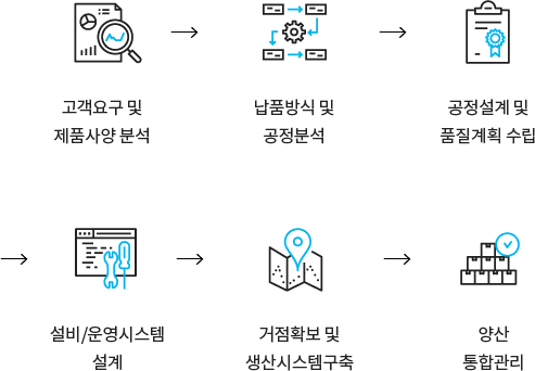 고객요구 및 제품사양 분석 > 납품방식 및 공정분석 > 공정설계 및 품질계획 수립 > 설비/운영시스템 설계 > 거점확보 및 생산시스템 구축 > 양산 통합관리