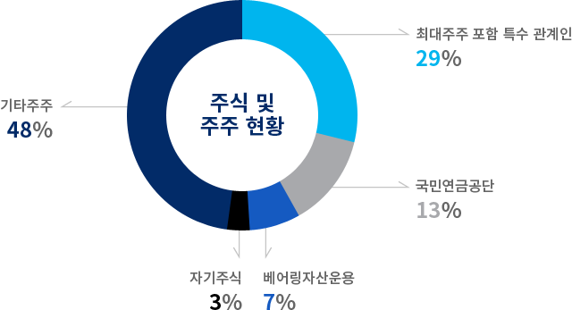 주식 및 주주 현황 : 최대주주 포함 특수 관계인 29% / 국민연금공단 13% / 베어링자산운용 7% / 자기수기 3% / 기타주주 48%