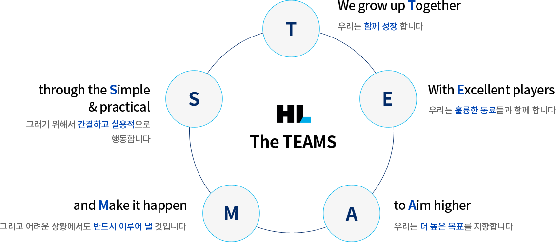 The TEAMS T:We grow up Together, 우리는 함께 성장 합니다 / E:With Excellent players,우리는 훌륭한 동료들과 함께 합니다 / A:to Aim higher, 우리는 더 높은 목표를 지향합니다 / M:and Make it happen,그리고 어려운 상황에서도 반드시 이루어 낼 것입니다 / S:through the Simple & practical, 그러기 위해서 간결하고 실용적으로 행동합니다