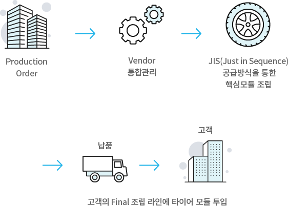 Production Order -> WMS(JIS SYSTEM(Delivery Request,Production Plan,JIS Delivery Order)) 조립 -> 고객의 Final 조립 라인에 타이어 모듈 투입(납품 -> 고객)